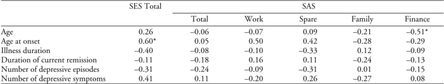 Table III. SES a total score and SAS a total and subscales scores in UP patients: relation to clinical characteristics b .