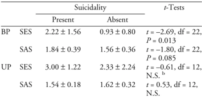 Table IV. Total scores (mean ± S.D.) in the SES a and in the SAS a in patients with BP and UP affective disorder according to the presence or not of suicidality (serious suicidal thoughts and/or at least one suicide attempt during any depressive episode).