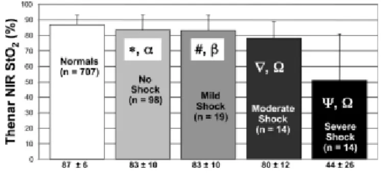 Figure  10 :  Valeurs  de  StO2  en  fonction  de  la  sévérité  du  choc  hémorragique  traumatique  selon Crookes et al