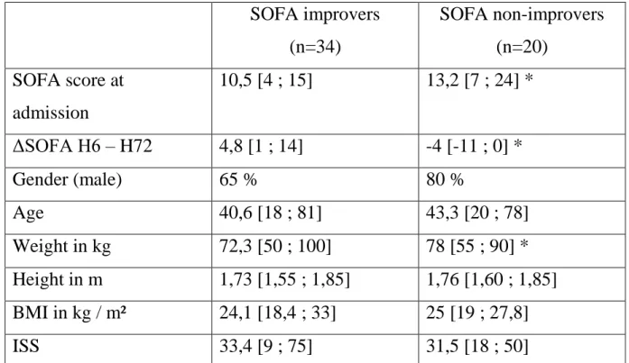 Table 1 : * p &lt; 0,05 vs SOFA improvers group - Results expressed as mean [extremes] 