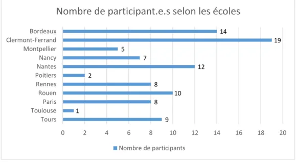 Figure 1 : Nombre de participant.e.s à l’étude selon les écoles de sages-femmes 