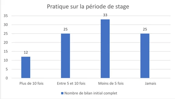 Figure 4 : Nombre de bilan initial complet effectué durant les stages 