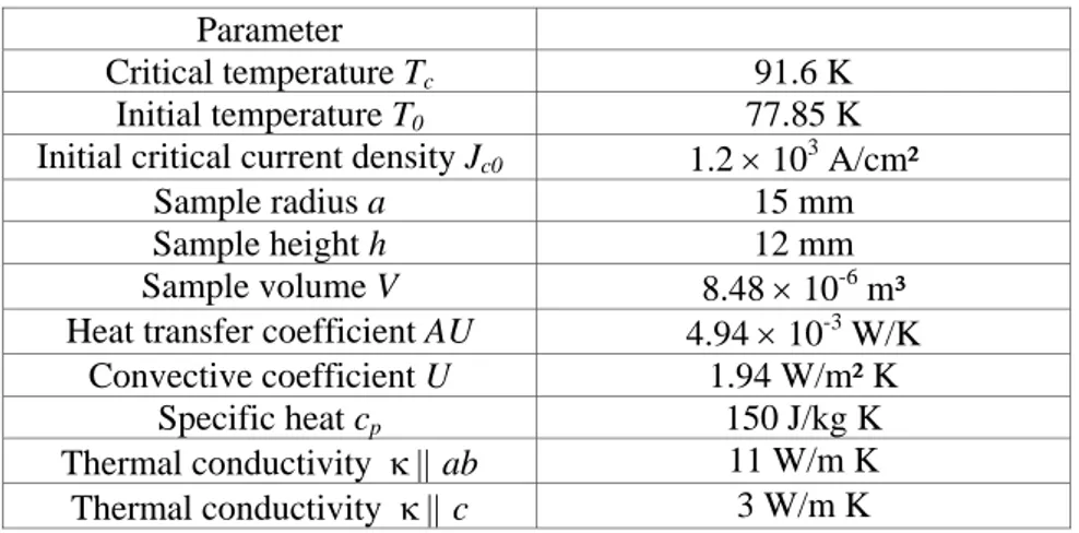 Table 1. Numerical values of physical parameters of the cylindrical bulk melt- melt-processed YBCO sample