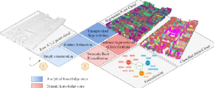 Figure 2 Architecture overview. A raw point cloud goes through three  steps that strengthen segments using analytical knowledge, that then 