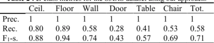 Table 2 Per class metrics for the S3DIS dataset using our approach. 