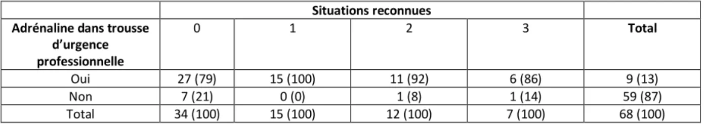 Tableau V. Reconnaissance des situations en fonction de la fréquence des consultations de pédiatrie