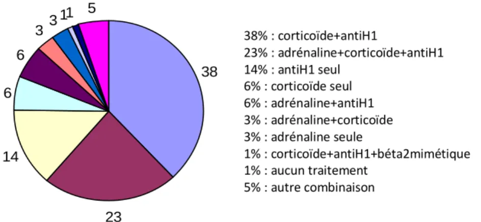 Figure 7. Part des différents traitements prescrits / urticaire et angiœdème. 