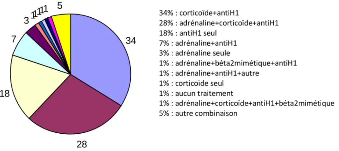 Figure 10. Part des différents traitements prescrits / syndrome oral et urticaire.