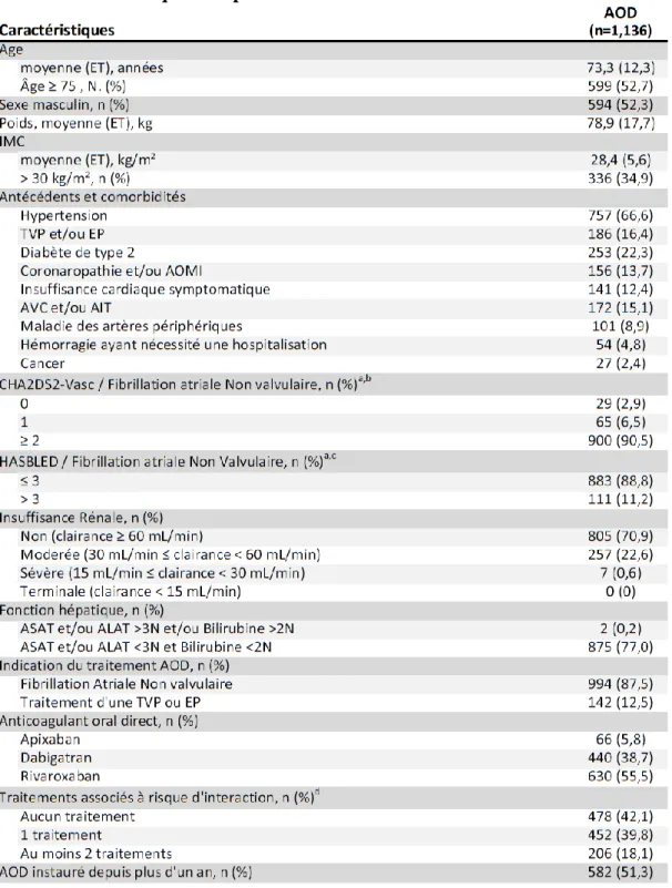 Tableau 1 - Caractéristiques des patients à l'inclusion 