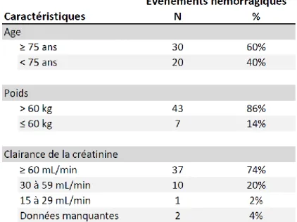 Tableau 2 - Évènements hémorragiques en fonction de l'âge, du poids et de la fonction  rénale 