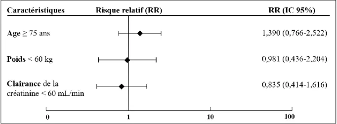 Figure 3 - Risque hémorragique en fonction de l’âge, du poids et de la fonction rénale en  analyse multivariée 