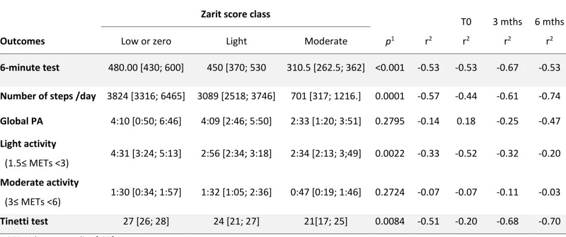 Table 3.  Correlation between Zarit score and other outcomes 