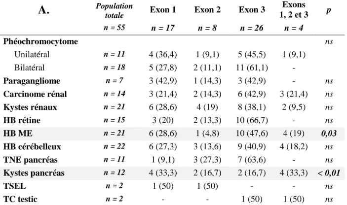 Tableau 8. Corrélations entre exon muté et phénotype 