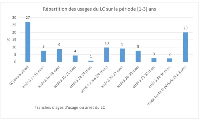 Figure 1 .  Répartition des usages du LC sur la période [1-3] ans  