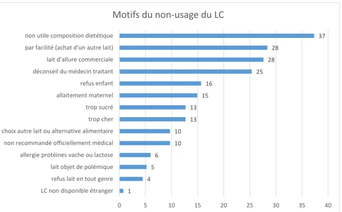 Figure 3. Répartition des motifs de non-usage du LC  