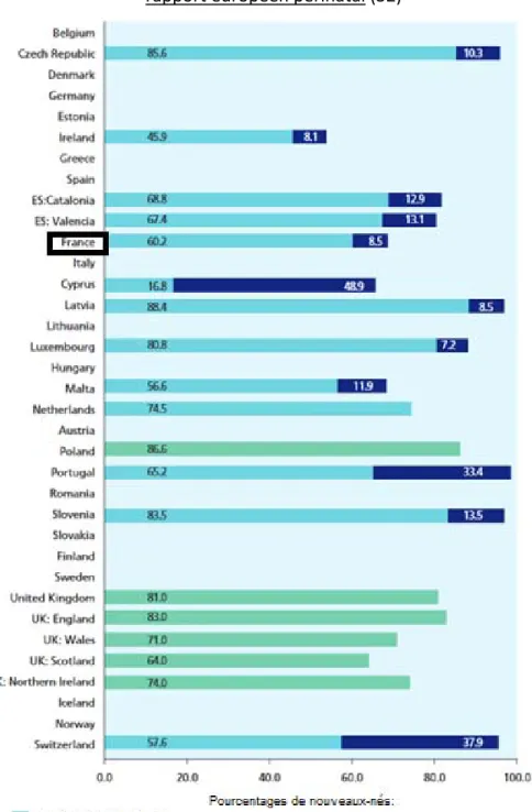 Figure 1 : Répartition de l’allaitement exclusif et mixte les 48 premières heures en 2010, issu du  rapport européen périnatal (32) 