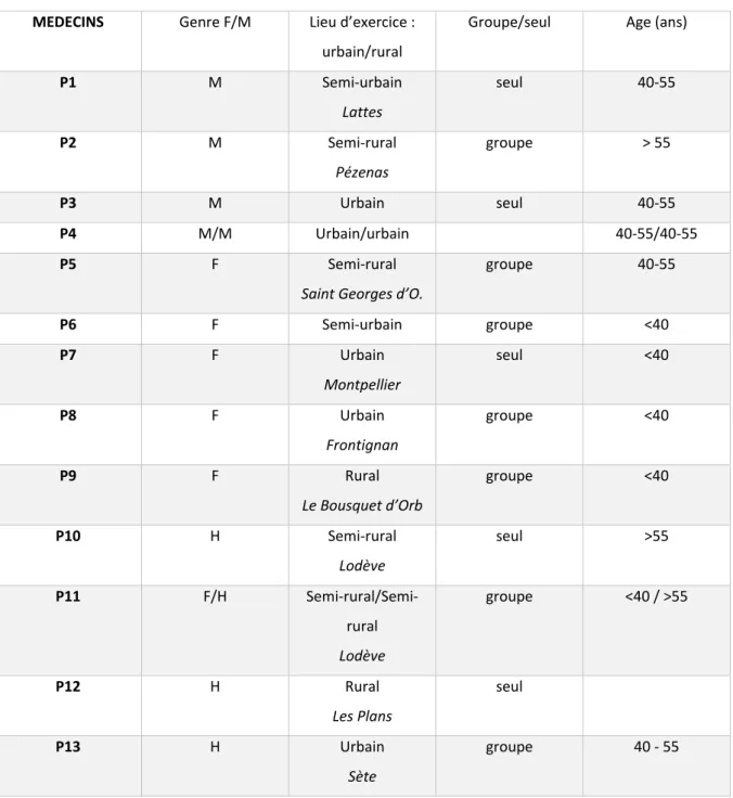 Tableau 2 : caractéristiques des médecins 