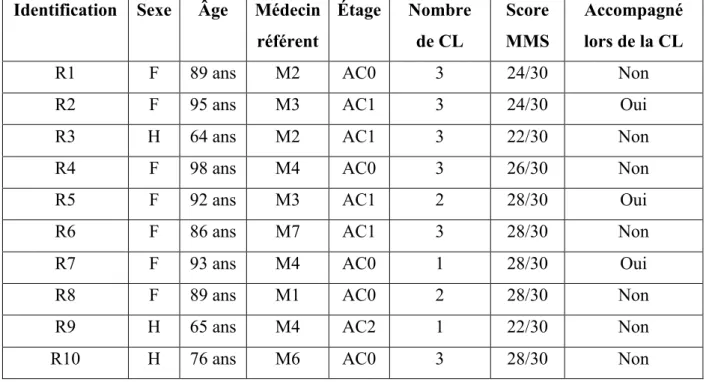 Tableau IV : Les caractéristiques des résidents  1.2.2.  Les caractéristiques des accompagnants 