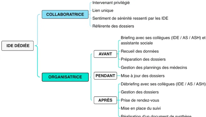 Figure 2 : L’infirmière dédiée à la consultation longue 