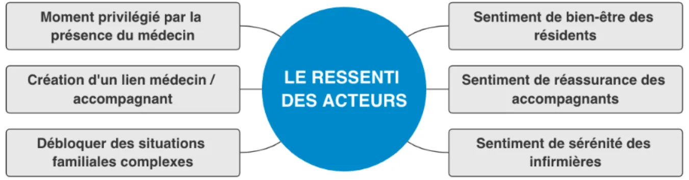 Figure 3 : Le ressenti des acteurs 