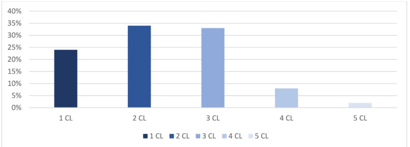 Figure 1. Répartition des résidents selon leur nombre de CL