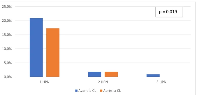 Figure 8. Représentation graphique de la prescription des HPN selon leur nombre par résident 