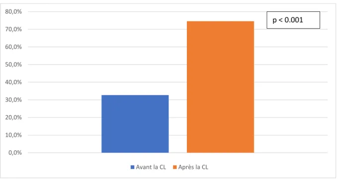 Figure 14. Représentation graphique du taux de réévaluation du traitement de fond 