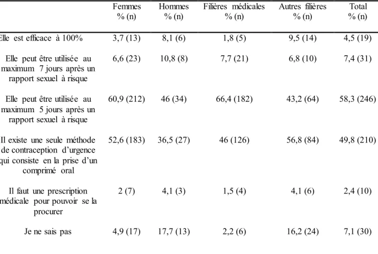 Tableau  VIII.  A propos de la contraception  d’urgence  (méthode  de rattrapage  après un  rapport sexuel  à risque),  quelles  sont  les  réponses  exactes  ?  