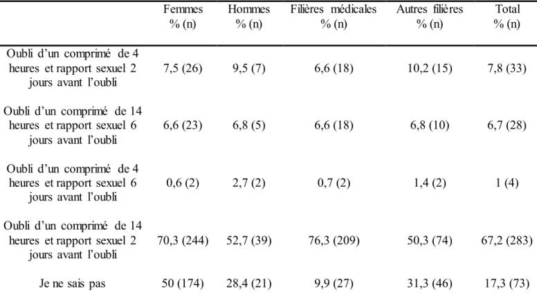 Tableau  X. Parmi  les  propositions  suivantes,  laquelle  peut  exposer à un  risque  de  grossesse et doit amener  à la prise d’une contraception  d’urgence   ? 