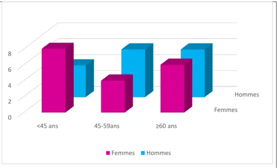 Figure 4 : Répartition des médecins généralistes selon leur sexe et leur tranche d'âge 