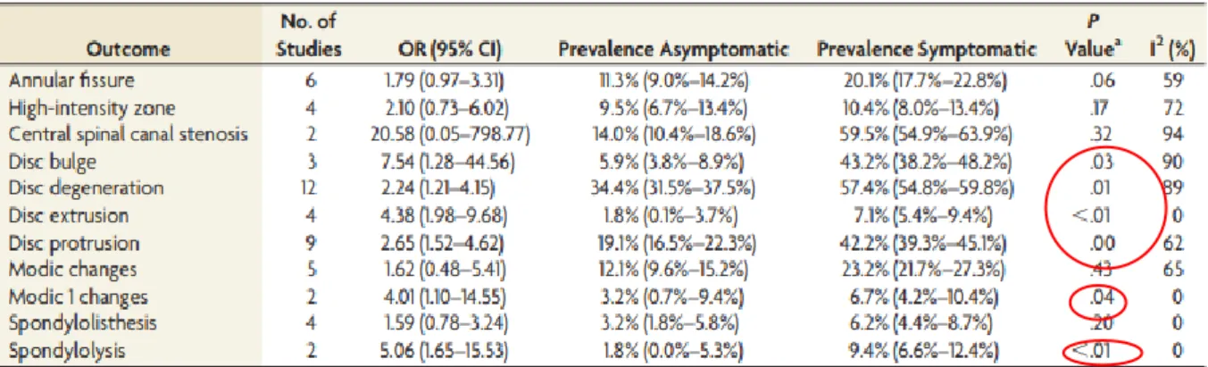 Figure 3 : Force d'association entre les anomalies retrouvées à l'IRM et la lombalgie chez les jeunes adultes [41]