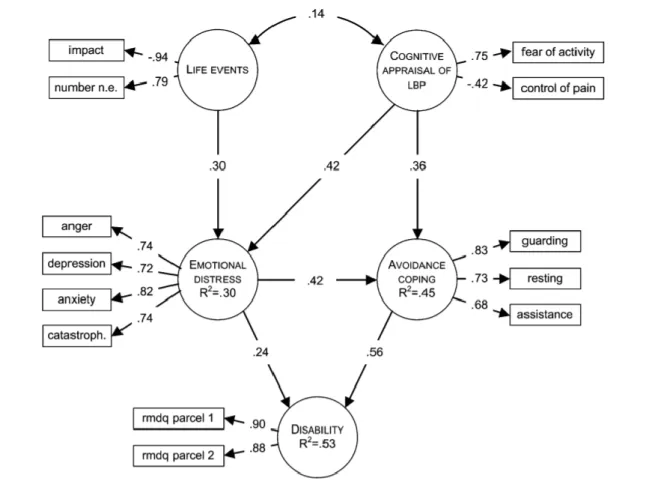 Figure 4 : Modèle statistique du cadre théorique de l’adaptation au stress dans la lombalgie
