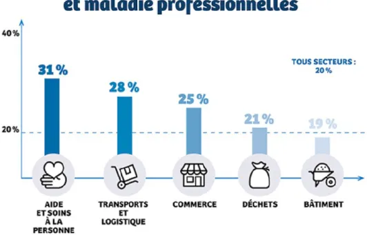 Figure 6 : Secteurs professionnels les plus touchés par la lombalgie ; Données issue du site Ameli.fr (14/11/2019) [94].