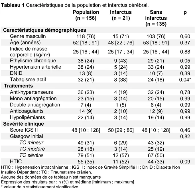 Tableau 1 Caractéristiques de la population et infarctus cérébral. 