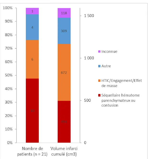 Figure 2 Distribution des patients avec infarctus cérébral en fonction de l'étiologie de  l'infarctus et volume cumulé