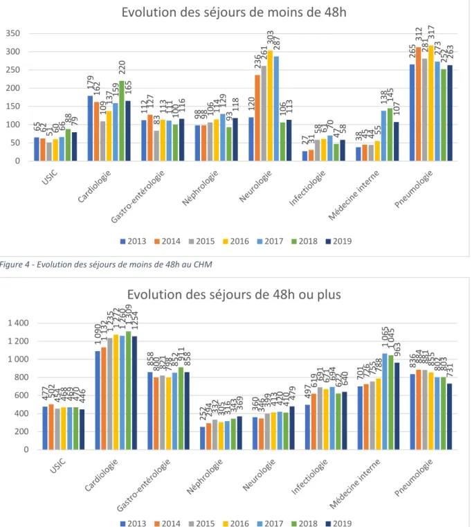 Figure 3 - Evolution des séjours de 48h ou plus au CHM  Figure 4 - Evolution des séjours de moins de 48h au CHM 