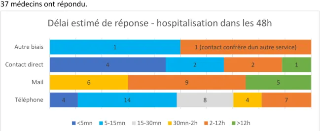Figure 15 - Réponses pour les délais estimés de réponse, lorsque l’hospitalisation est souhaitée dans les 48h 