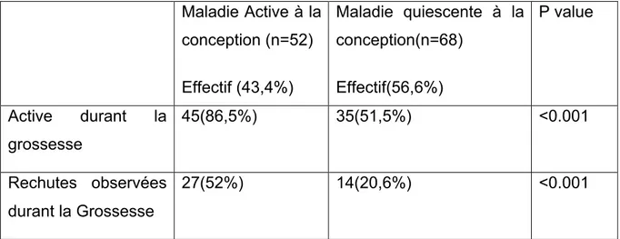 Tableau 3 : Évolution des MICI durant la Grossesse en fonction de l’activité de  la maladie à la conception  Maladie Active à la  conception (n=52)  Effectif (43,4%)   Maladie  quiescente  à  la conception(n=68)  Effectif(56,6%)  P value   Active  durant  