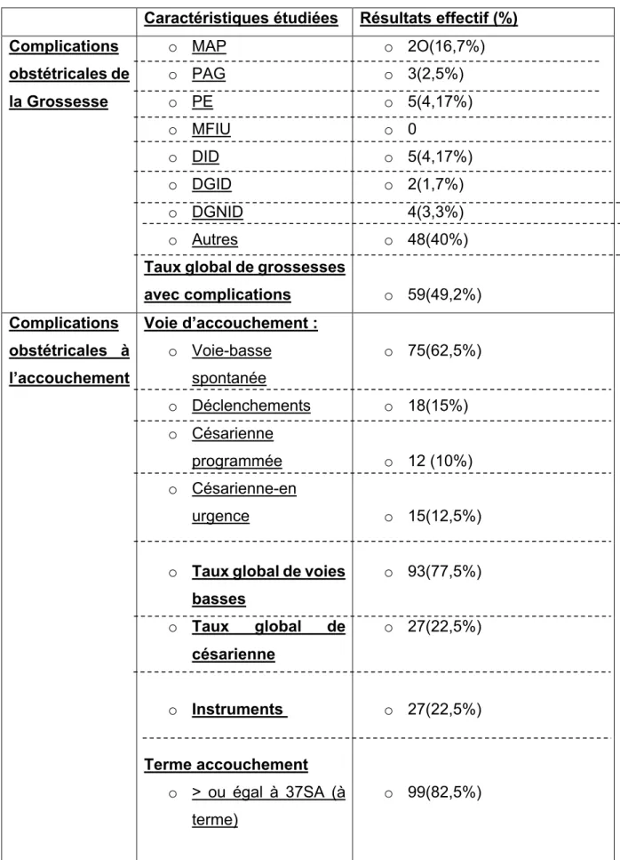 Tableau 4 : Complications obstétricales et néonatales des grossesses MICI   Caractéristiques étudiées   Résultats effectif (%) 