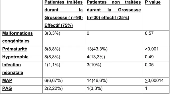 Tableau 6 : Influence des traitements MICI sur les complications obstétricales et  néonatales   Patientes  traitées  durant  la  Grossesse ( n=90)  Effectif (75%)  