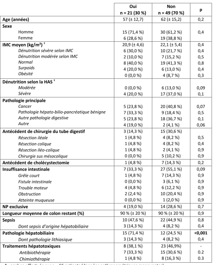 Tableau 2 – Comparaison des patients avec et sans anomalies du bilan hépatique selon le critère  cytolyse, avant introduction de la nutrition parentérale 