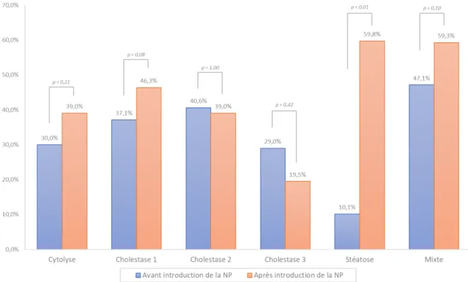 Figure 3 – Comparaison de la prévalence des anomalies du bilan hépatique avant et après  introduction de la nutrition parentérale