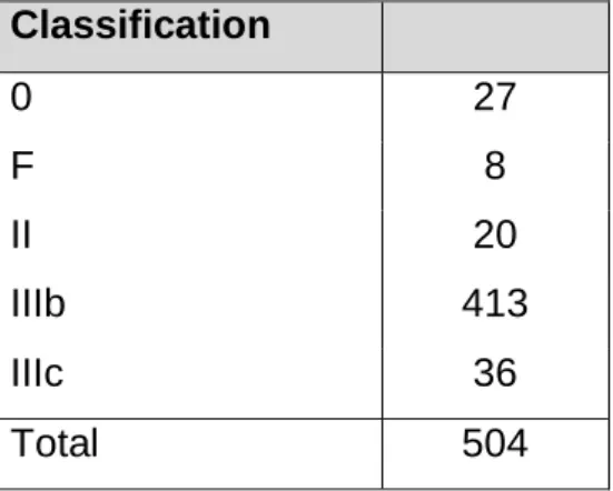 Tableau II : classification du traumatisme initial selon la classification de Gustilo 