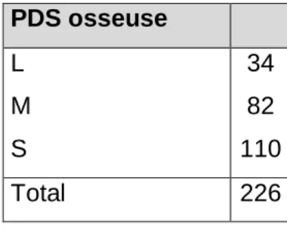 Tableau IV : répartition des pertes de substance (PDS) osseuses. 