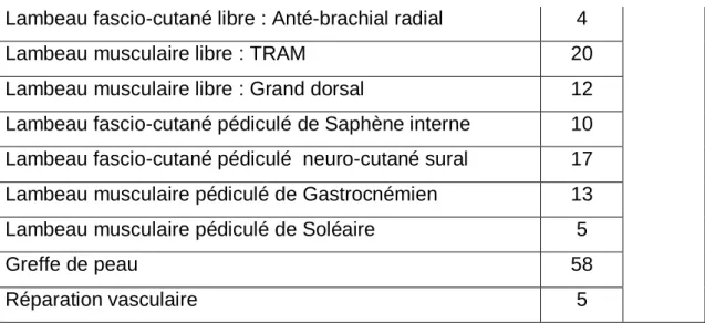 Tableau VII : complications du traitement. 