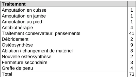 Tableau VIII : Traitement des complications  Traitement 