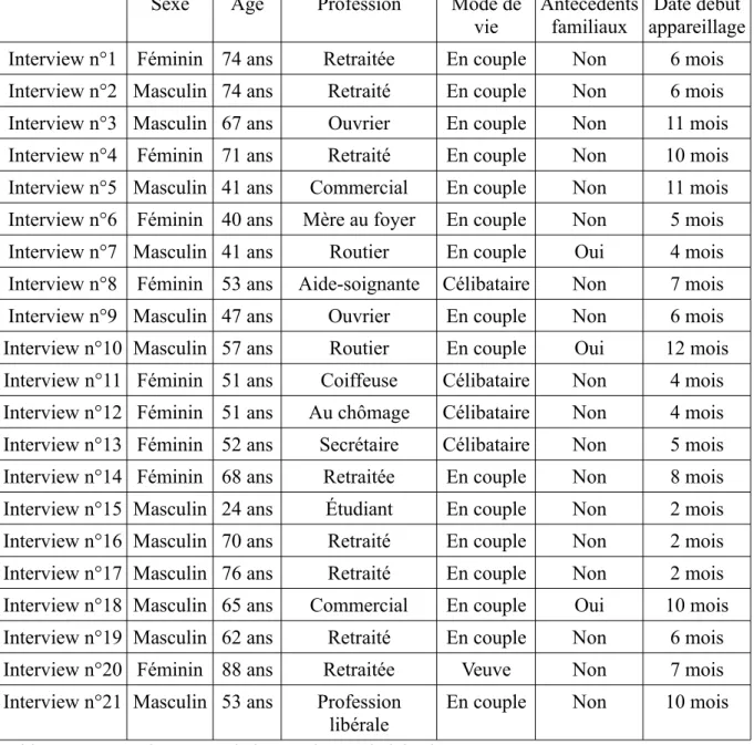 Tableau 1 : caractéristiques de la population de l’étude.