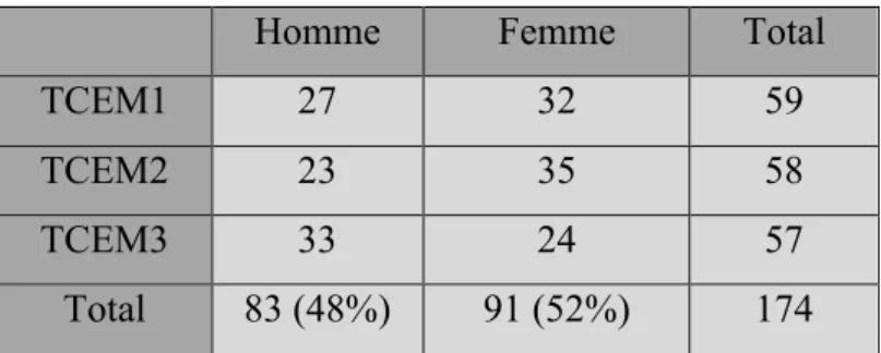 Tableau 1: Répartition de la population étudiée selon le niveau d'étude et le sexe : 