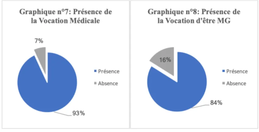 Tableau n°3 : Comparatif de présence de la vocation médicale et la vocation d’être MG : 