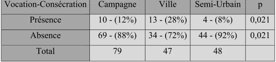 Tableau n°11 : Présence de la vocation-consécration selon le lieu de vie d’enfance : 